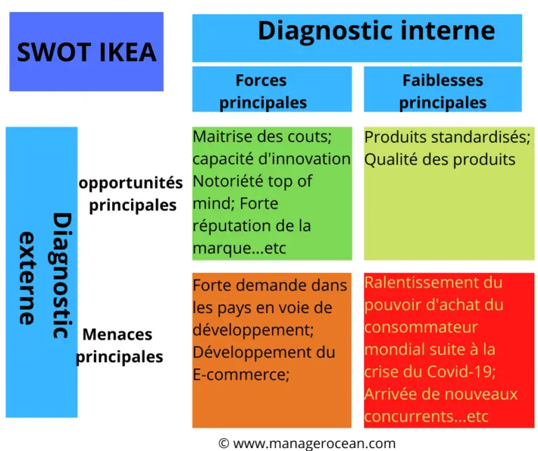 Swot Exemple D Analyse De Facteurs Internes Et Externes Cas Ikea My