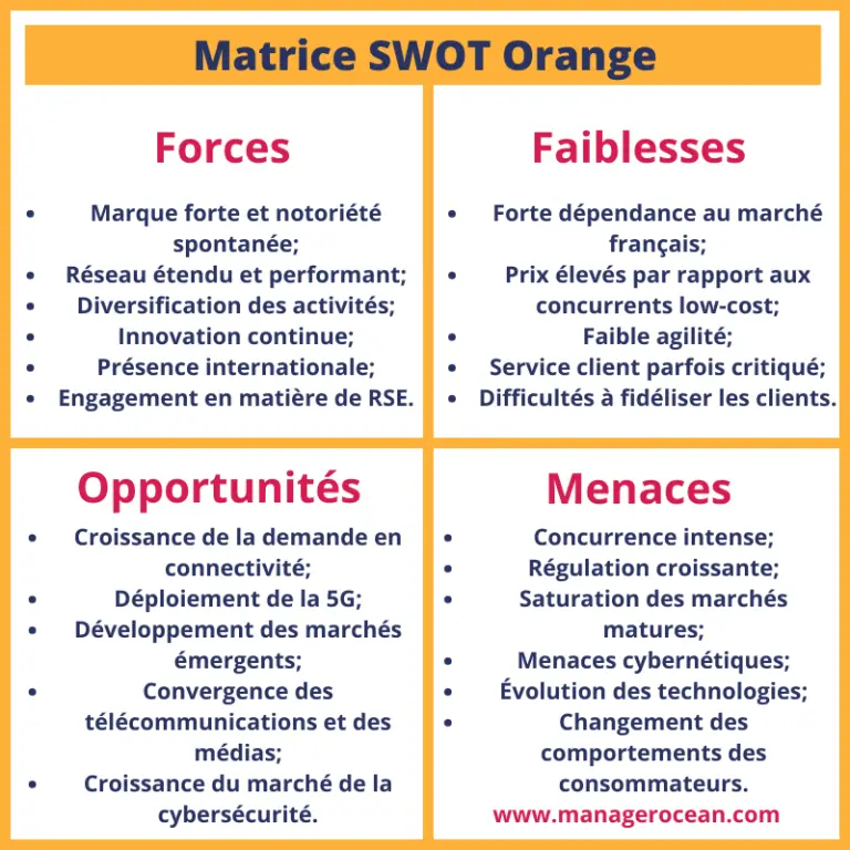 Analyse Swot Orange Diagnostic Interne Et Externe En