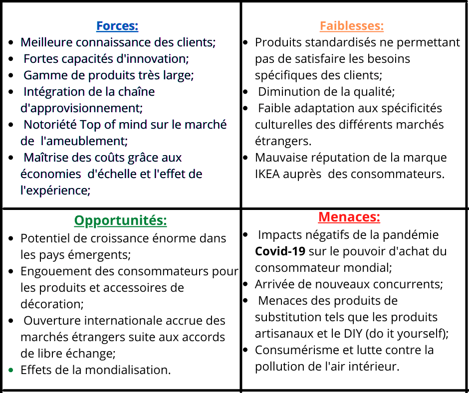 matrice swot ikea 2024, diagnostic stratégique interne et externe d'IKEA en 2024.