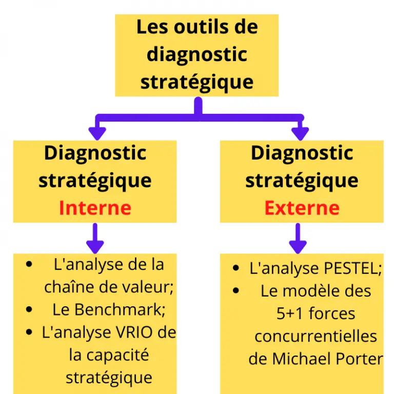 Démarche détaillée du diagnostic stratégique des entreprises