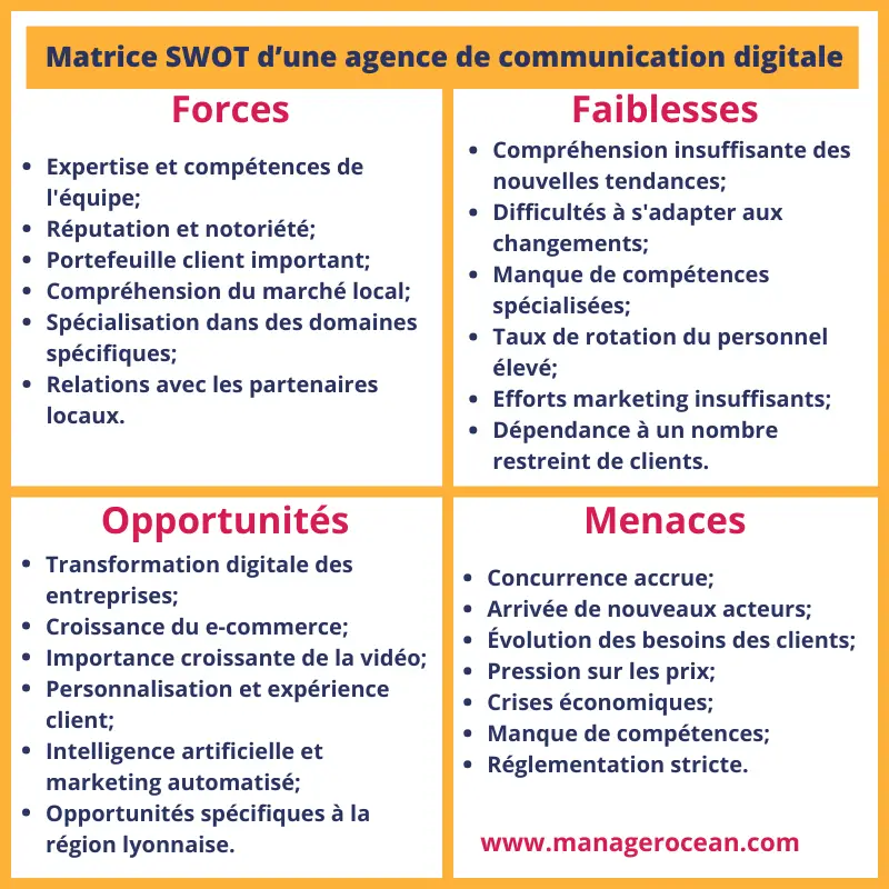 Analyse SWOT agence de communication, diagnostic interne et externe d'une agence de communication digitale en 2024