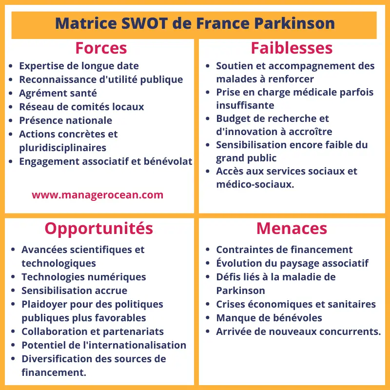 Matrice de l'analyse SWOT d'une association, diagnostic interne et externe de l'association France Parkinson en 2024