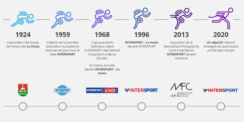 Analyse PESTEL intersport, diagnostic externe du macro environnement d'Intersport en 2024