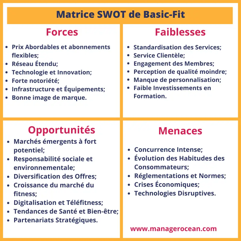 Matrice SWOT de Basic-Fit en 2024, forces, faiblesses, opportunités et menaces d'une salle de sport